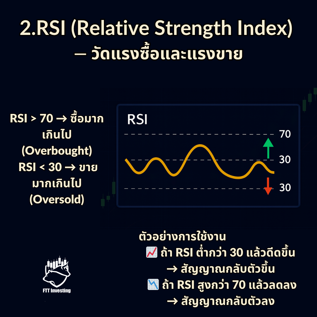 📈 ถ้า RSI ต่ำกว่า 30 แล้วดีดขึ้น → สัญญาณกลับตัวขึ้น 📉 ถ้า RSI สูงกว่า 70 แล้วลดลง → สัญญาณกลับตัวลง