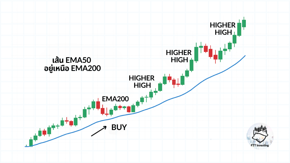  ตัวอย่างการวิเคราะห์แนวโน้ม